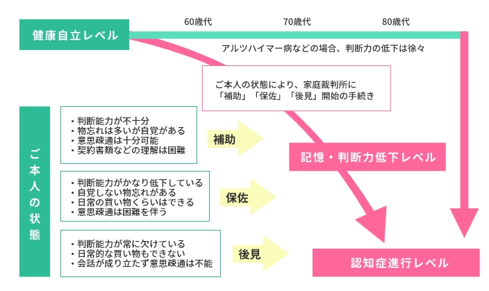 成年後見制度とは 成年後見制度とは